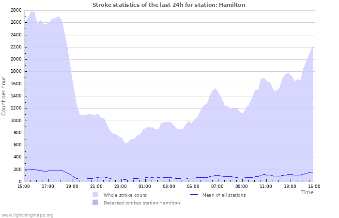 Graphs: Stroke statistics