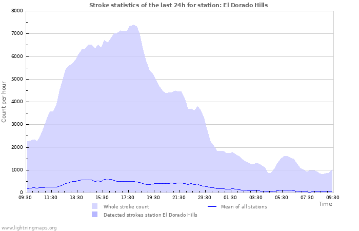 Graphs: Stroke statistics