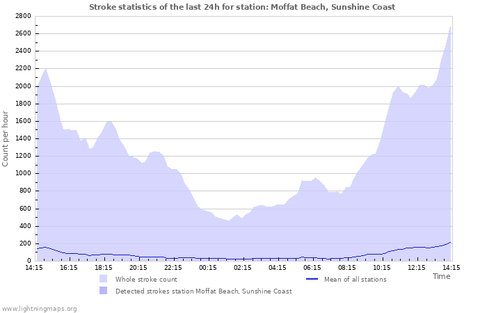 Graphs: Stroke statistics