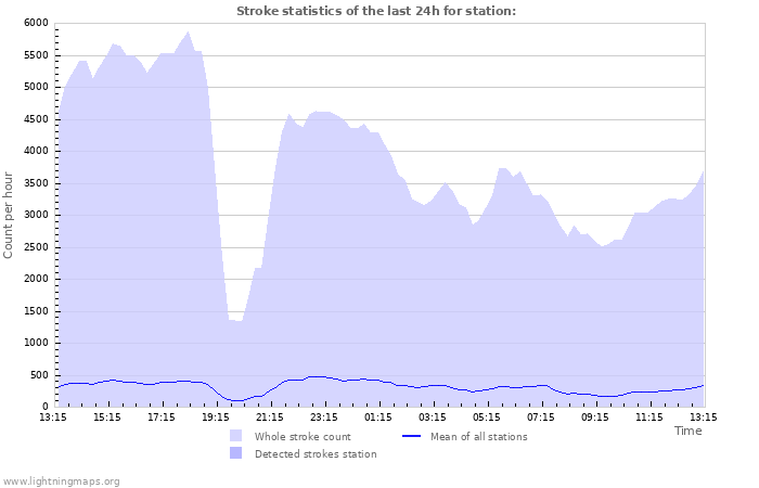 Graphs: Stroke statistics