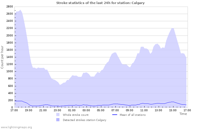 Graphs: Stroke statistics