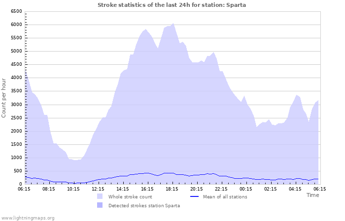 Graphs: Stroke statistics