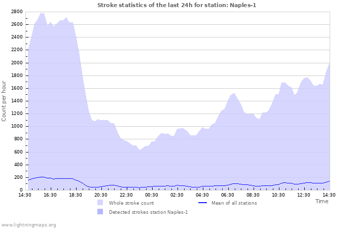 Graphs: Stroke statistics