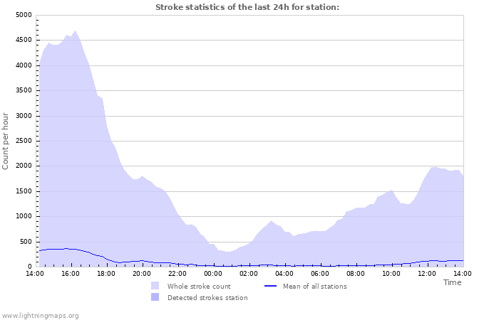 Graphs: Stroke statistics