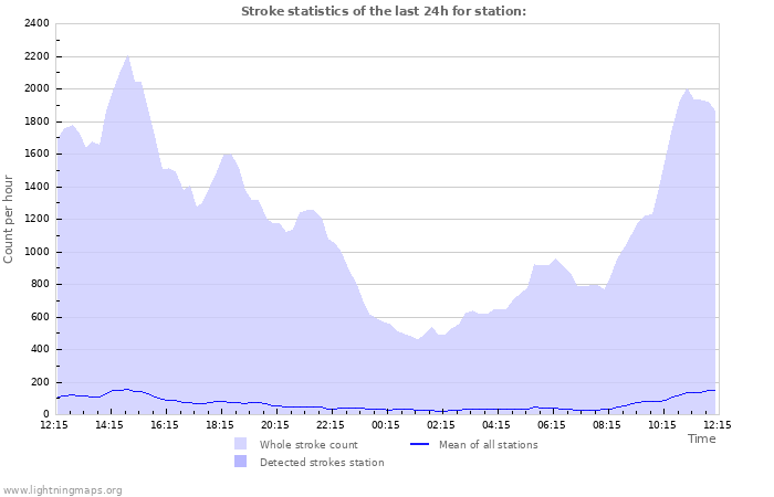 Graphs: Stroke statistics