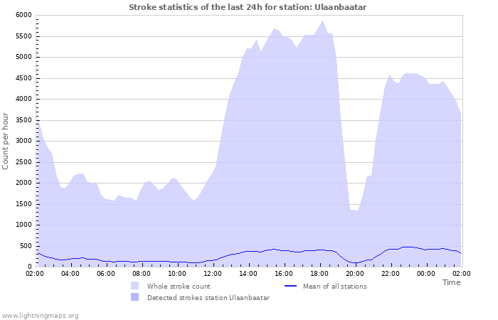 Graphs: Stroke statistics