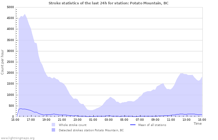 Graphs: Stroke statistics