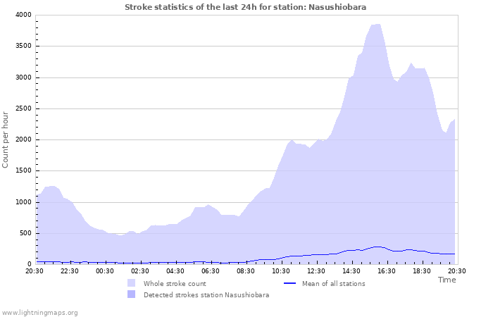 Graphs: Stroke statistics