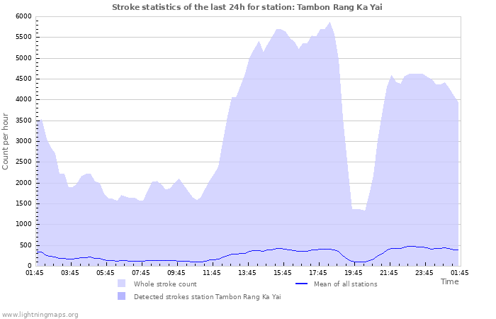 Graphs: Stroke statistics