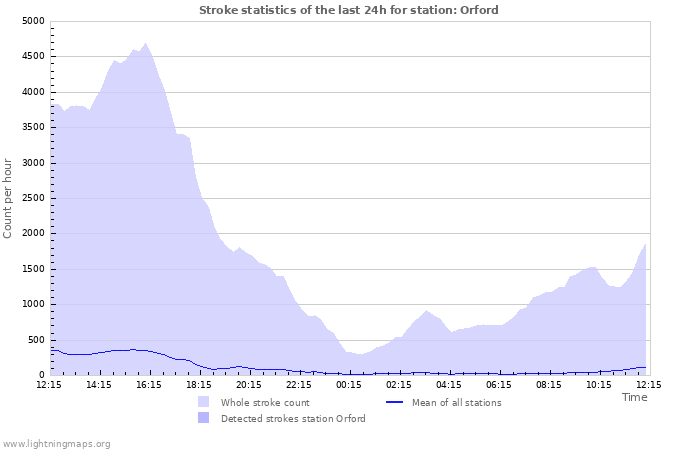 Graphs: Stroke statistics