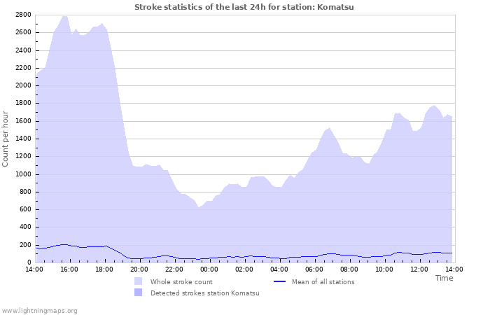 Graphs: Stroke statistics