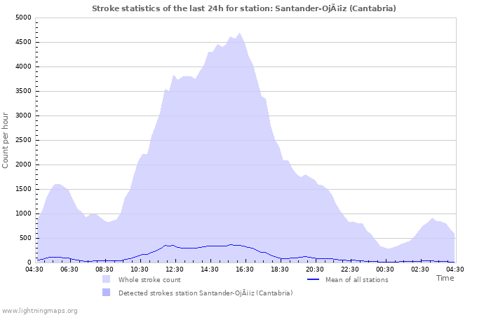 Graphs: Stroke statistics