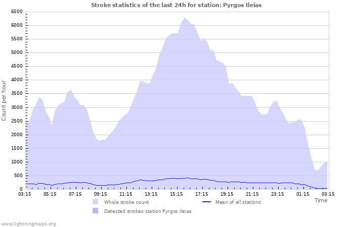 Graphs: Stroke statistics