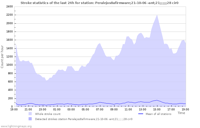 Graphs: Stroke statistics