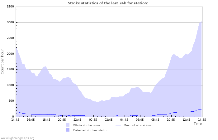 Graphs: Stroke statistics