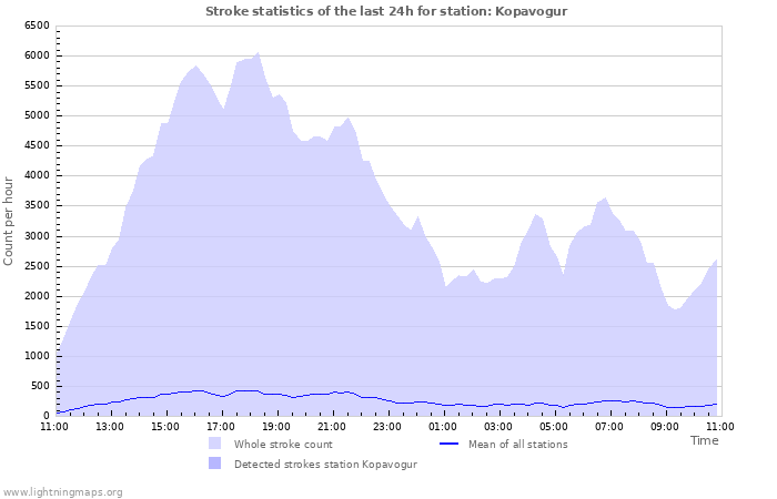 Graphs: Stroke statistics