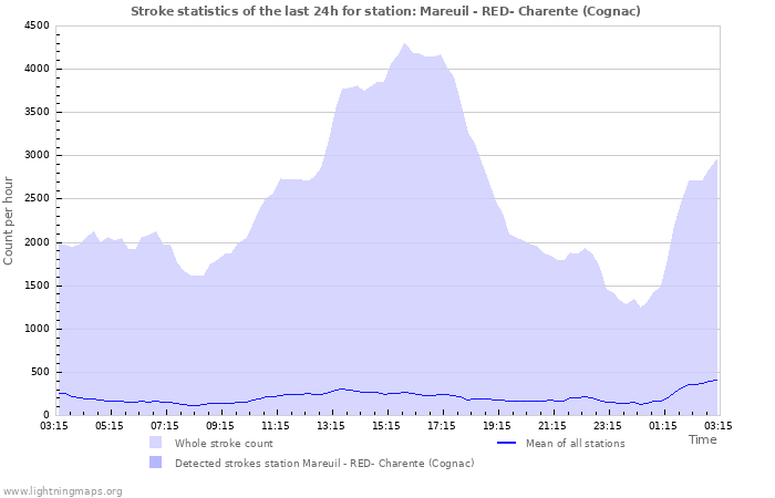 Graphs: Stroke statistics