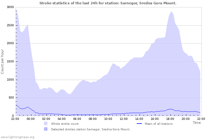 Graphs: Stroke statistics