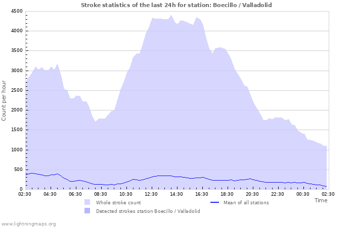 Graphs: Stroke statistics