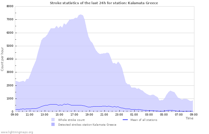 Graphs: Stroke statistics