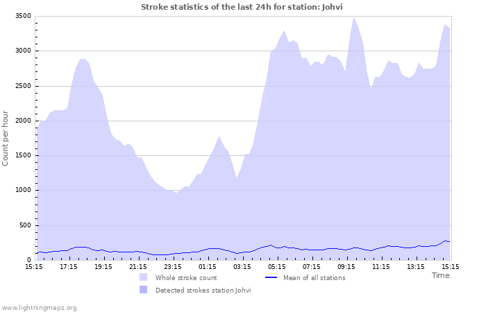 Graphs: Stroke statistics