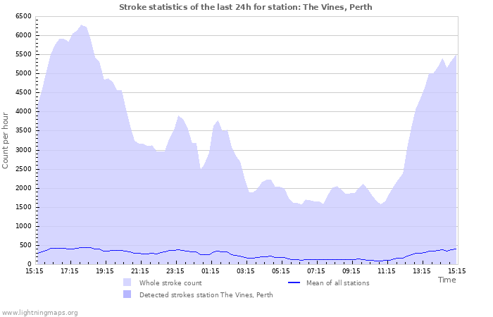 Graphs: Stroke statistics