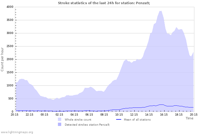 Graphs: Stroke statistics