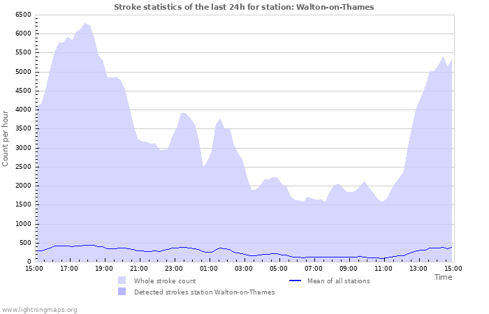 Graphs: Stroke statistics