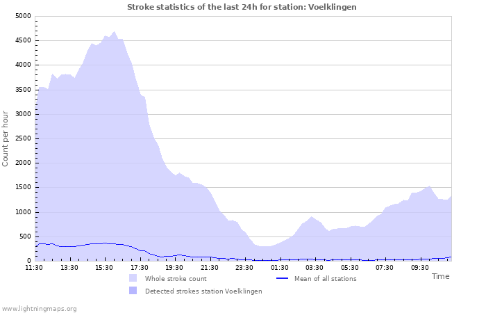 Graphs: Stroke statistics