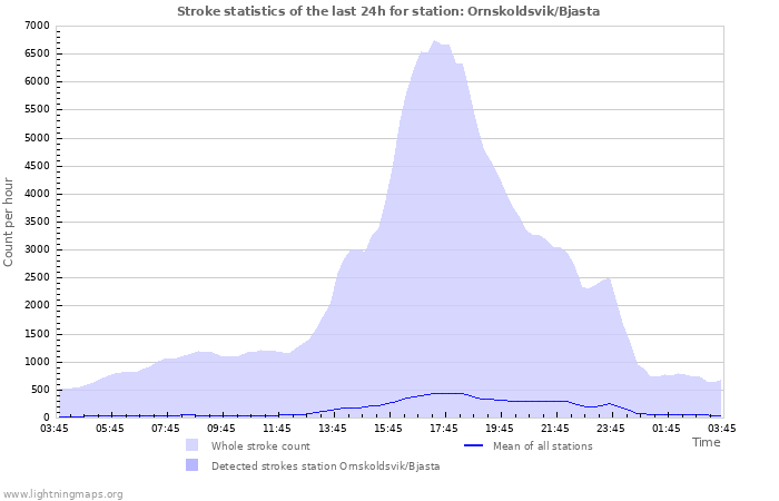 Graphs: Stroke statistics