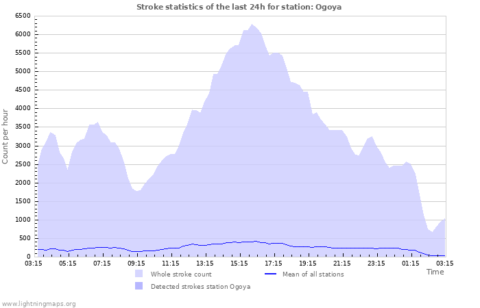 Graphs: Stroke statistics