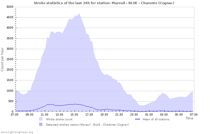 Graphs: Stroke statistics