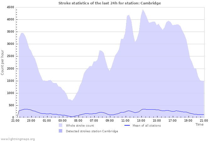 Graphs: Stroke statistics