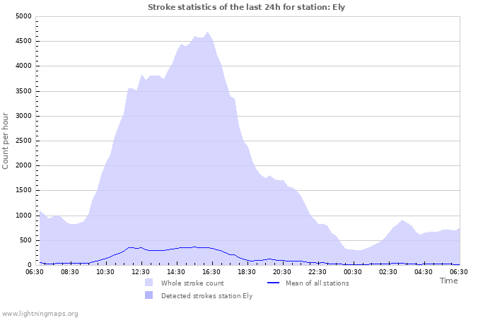 Graphs: Stroke statistics