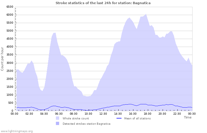 Graphs: Stroke statistics