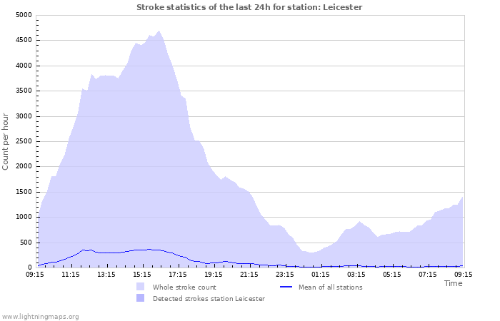 Graphs: Stroke statistics