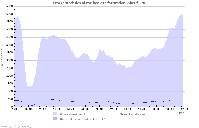 Graphs: Stroke statistics