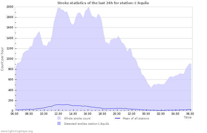 Graphs: Stroke statistics