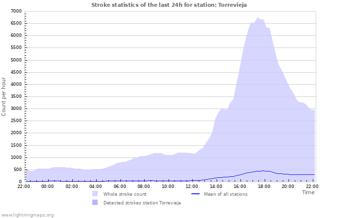 Graphs: Stroke statistics