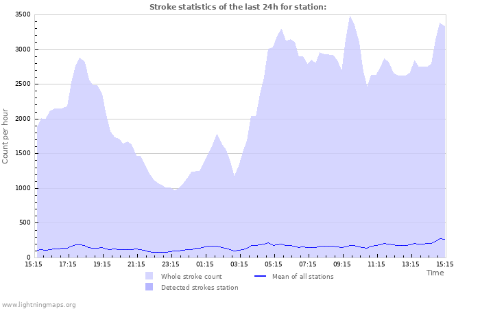 Graphs: Stroke statistics