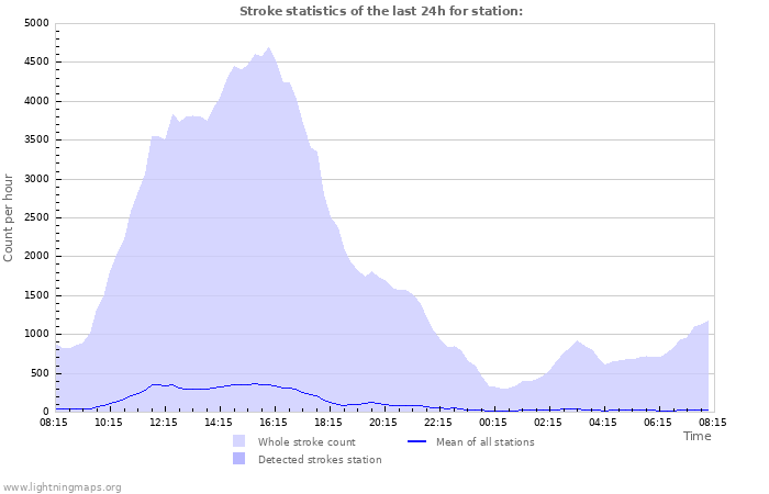 Graphs: Stroke statistics