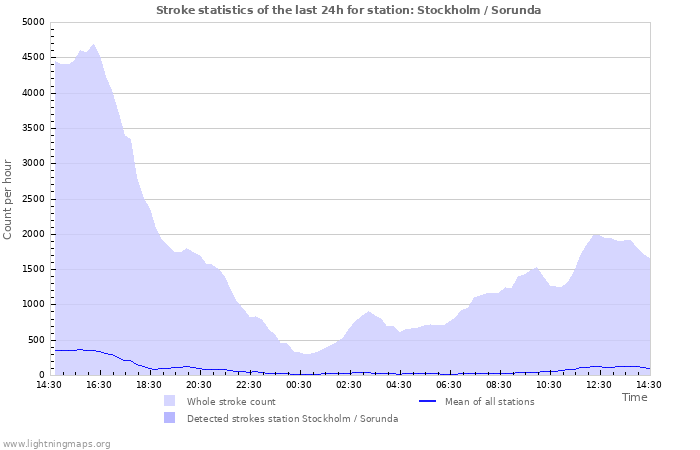 Graphs: Stroke statistics