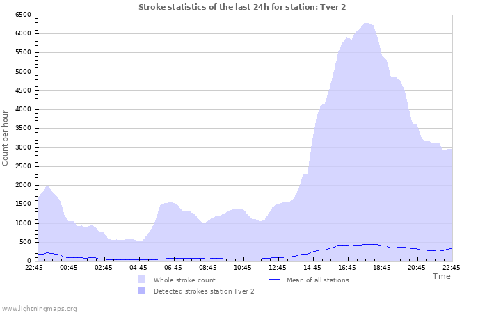 Graphs: Stroke statistics