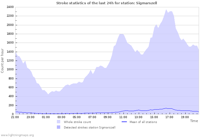 Graphs: Stroke statistics