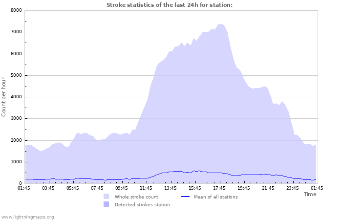 Graphs: Stroke statistics