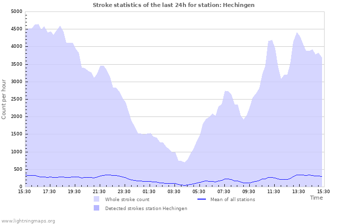 Graphs: Stroke statistics