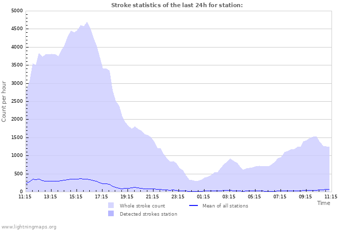 Graphs: Stroke statistics