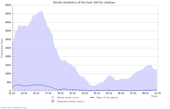 Graphs: Stroke statistics