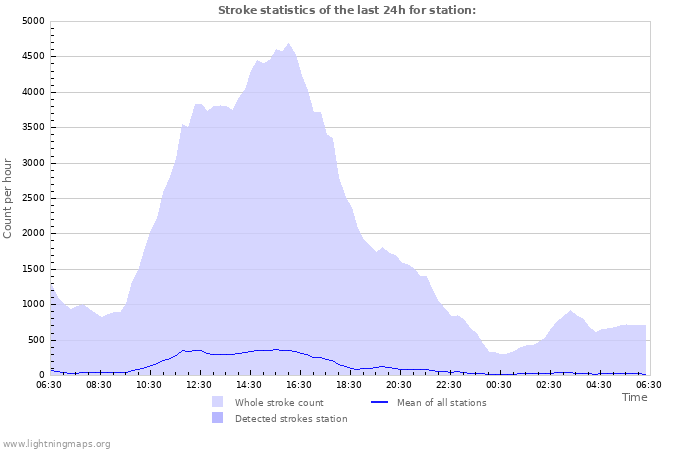 Graphs: Stroke statistics