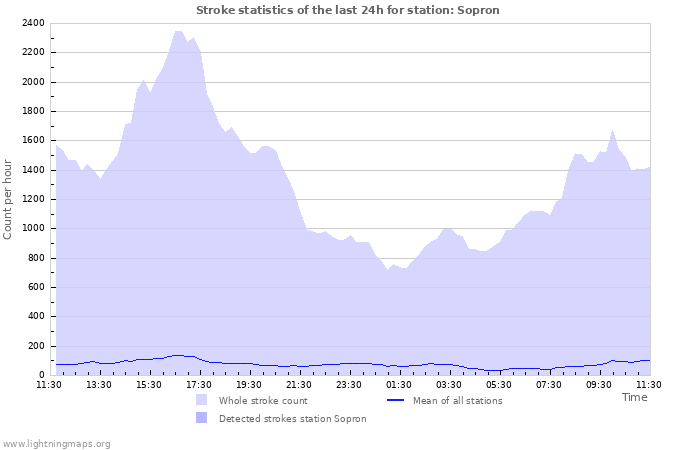 Graphs: Stroke statistics